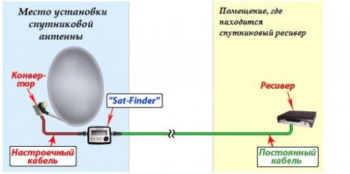 Sat-Finder устанавливается между ресивером и конвертором