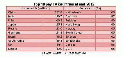Компания Digital TV Research составила рейтинг по числу абонентов платного телевидения на 2012 год