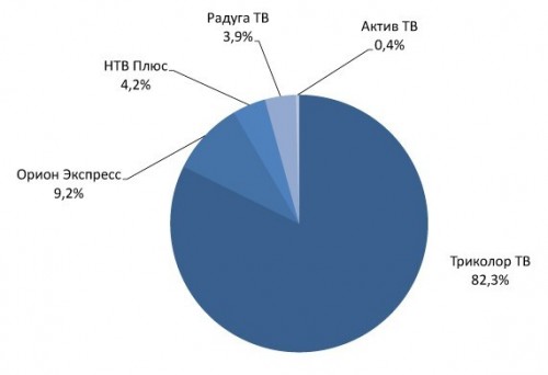 практически у всех спутниковых операторов наблюдается быстрый рост абонентской базы, за исключением «НТВ+»