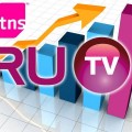 Телеканал RU.TV занял первое место в рейтинге музыкальных каналов