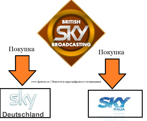 BSkyB хочет купить Sky Deutschland и Sky Italia