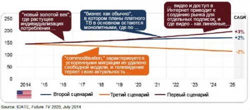 Будущее ТВ в 2025 году: 3 сценария для телевидения в эпоху средств массовой информации