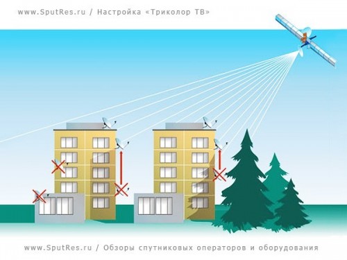 Настройка «Триколор ТВ»