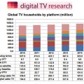 Свыше 1 млрд домохозяйств подключены к цифровому телевидению