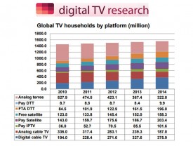 Свыше 1 млрд домохозяйств подключены к цифровому телевидению