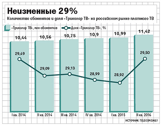 Telecom Daily опубликовал отчет по которому показал, что во втором квартале 2015 года абонентская база "Триколор ТВ" выросла на 400 000