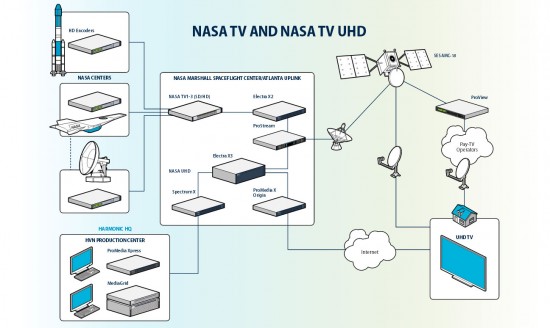 Технология передачи спутникового сигнала для приема NASA TV UHD