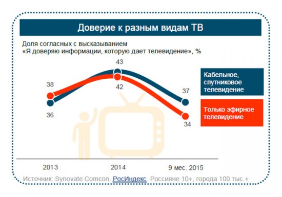 Доверие к эфирному телевидению начинает падать