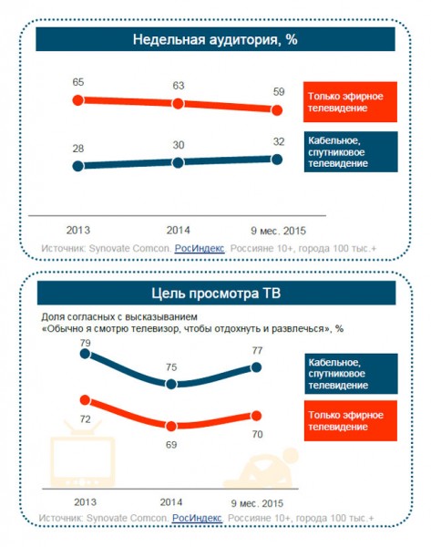 Доверие к эфирному телевидению начинает падать