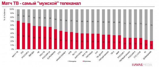 Мужская аудитория любит «Матч ТВ»