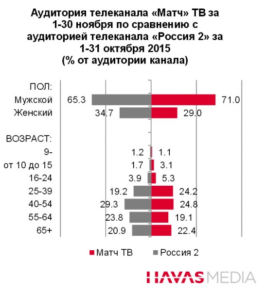 Мужская аудитория любит «Матч ТВ»