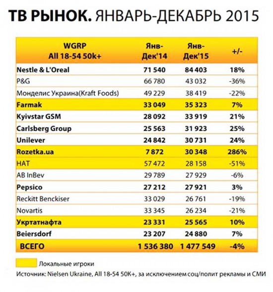 Если сравнить всех существующих рекламодателей, то самым крупным спонсором оказался Nestle & L'Oreal