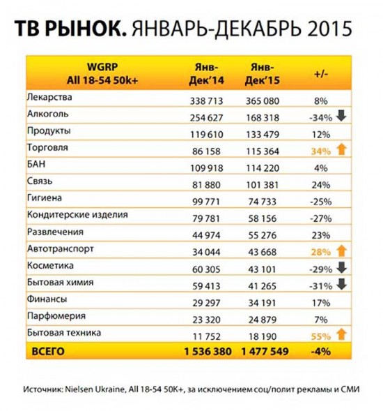 В целом в 2015 году украинское телевидение спасла фармацевтика и алкоголь