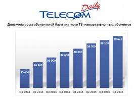 Платное ТВ набрало 39 млн подписчиков