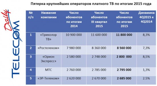 Платное ТВ набрало 39 млн подписчиков