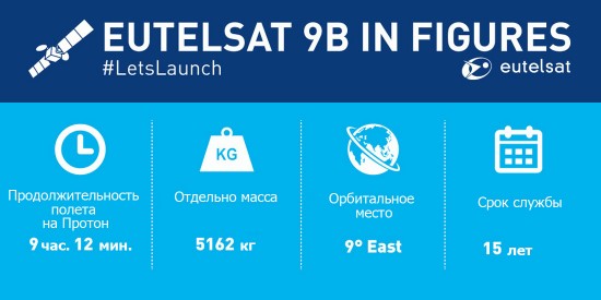 30 января европейский оператор спутниковой связи Eutelsat запустил очередной КА, Eutelsat 9B