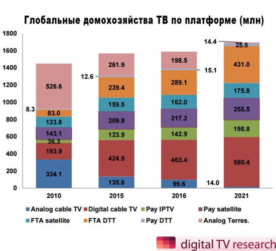 Цифровое телевидение начинает показывать рост