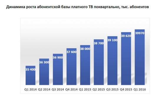 Динамика роста абонентской базы платного ТВ поквартально, тыс. абонентов