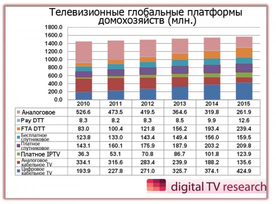 Исследователи подсчитали и уровень всемирного проникновения ТВ