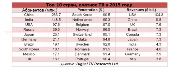 Исследование проводилось аналитической компанией Digital TV Research.