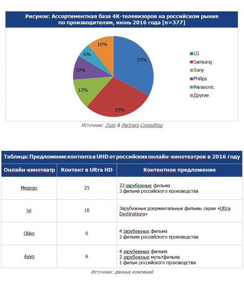 Российский Ultra-HD-рынок активно развивается