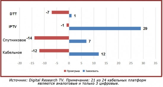 4 западноевропейских компании удерживают около 50% абонентов платного ТВ