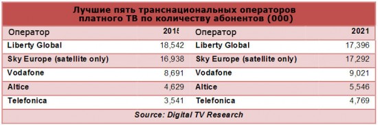 4 западноевропейских компании удерживают около 50% абонентов платного ТВ