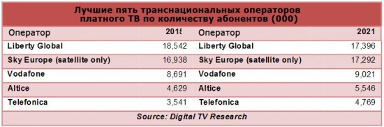 4 западноевропейских компании удерживают около 50% абонентов платного ТВ
