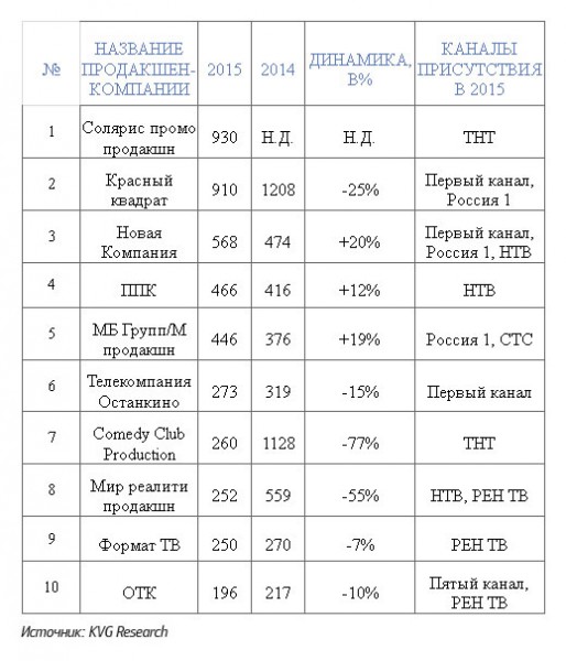 Российские каналы сокращают объемы развлекательного контента