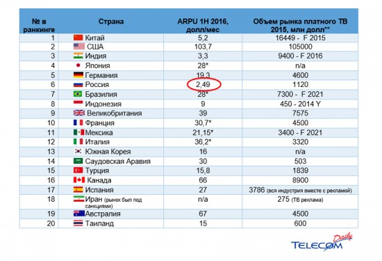 Специалисты аналитического агентства Telecom Daily провели исследование на тему стоимости услуг платных операторов со всего мира