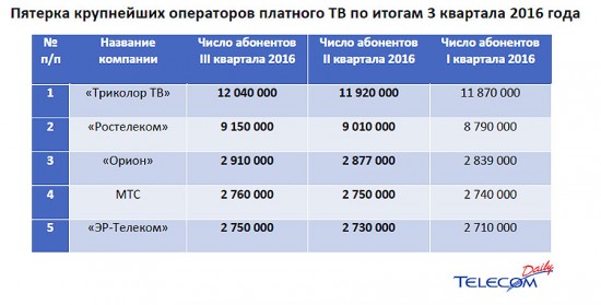 5 крупнейших операторов платного тв по итогам 3 квартала 2016 года