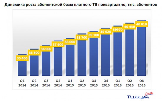 Динамика роста абонентской базы платного тв поквартально