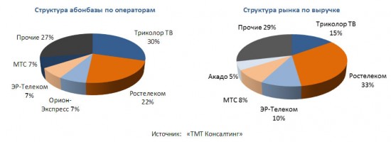 Рынок платного телевидения показал незначительный рост