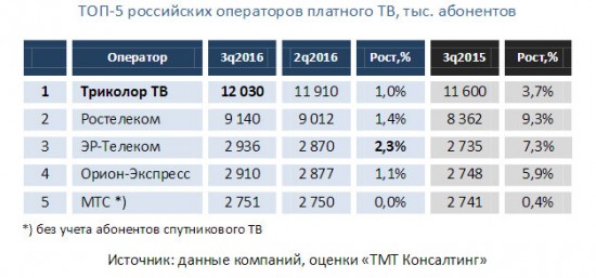 Рынок платного телевидения показал незначительный рост