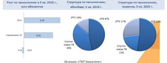 Рынок платного телевидения показал незначительный рост