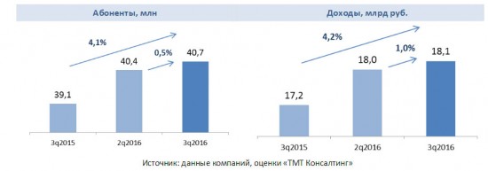 Рынок платного телевидения показал незначительный рост