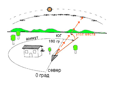 настройка спутниковой антенны