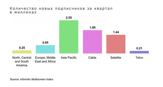наибольший показатель показал Азиатско-Тихоокеанский регион. За 1 год он увеличил абонентскую базу на 14,37 млн подписчиков.