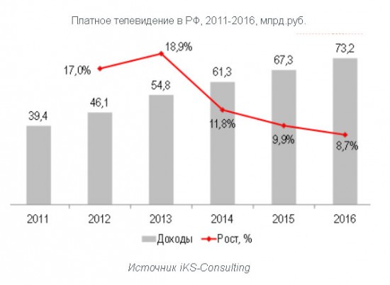 Операторы получили прибыль, равную 73,3 млрд рублей