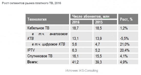 Общая абонентская база операторов увеличилась до 41,2 млн