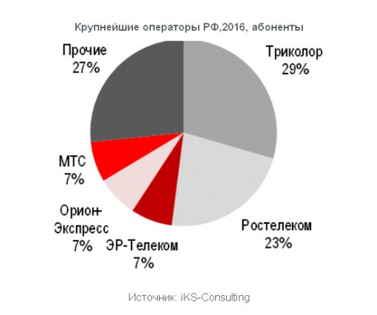 На первом месте идет «Триколор ТВ». За ним следуют «Ростелеком», «Эр-Телеком», «Орион Экспресс» и «МТС».