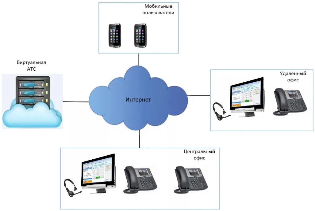 SIP и IP-телефония